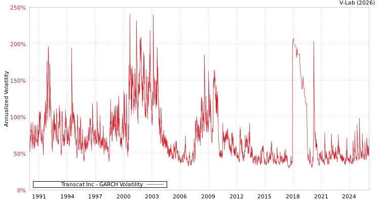 graph of Transcat Inc GARCH