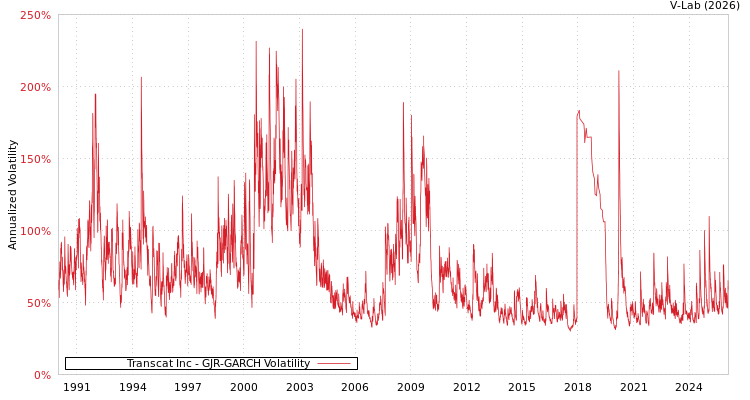 graph of Transcat Inc GJR-GARCH