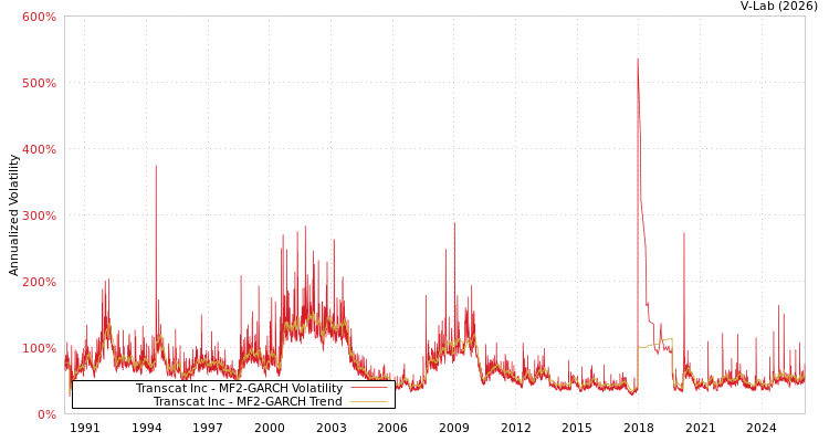 graph of Transcat Inc MF2-GARCH