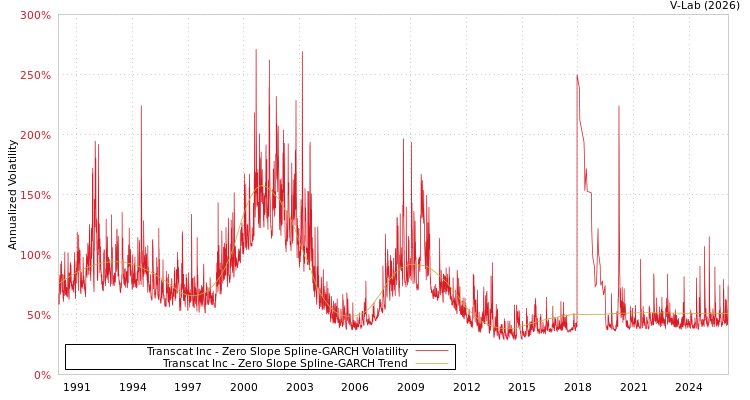 graph of Transcat Inc S0GARCH
