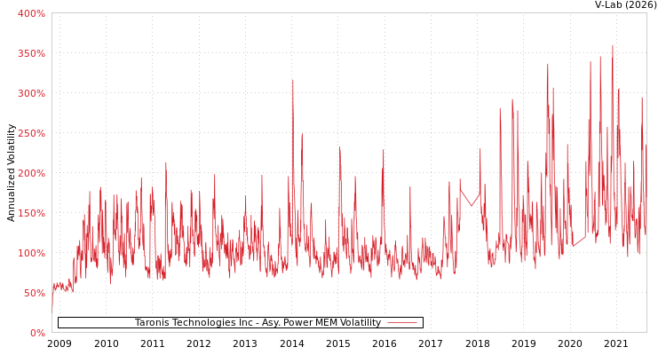 graph of Taronis Technologies Inc APMEM