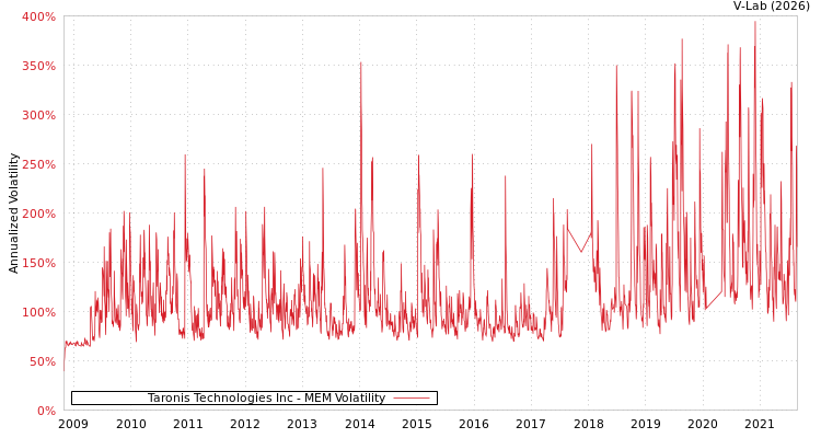 graph of Taronis Technologies Inc MEM