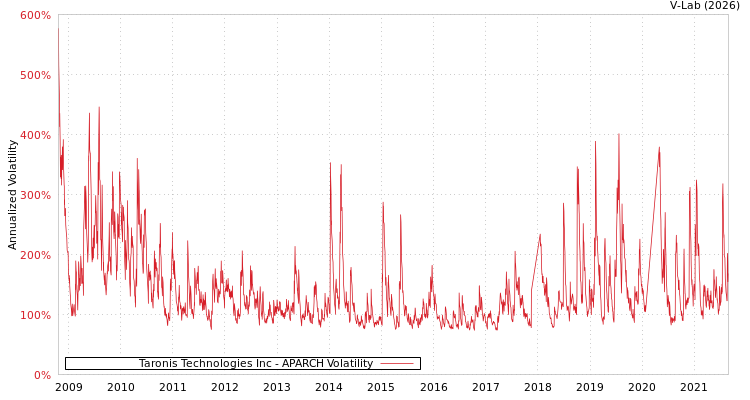 graph of Taronis Technologies Inc APARCH