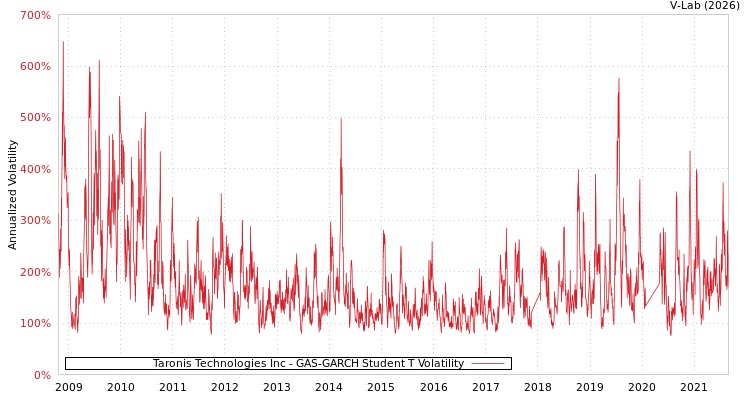 graph of Taronis Technologies Inc GAS-GARCH-T
