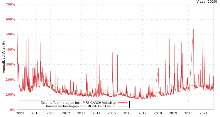 graph of Taronis Technologies Inc MF2-GARCH