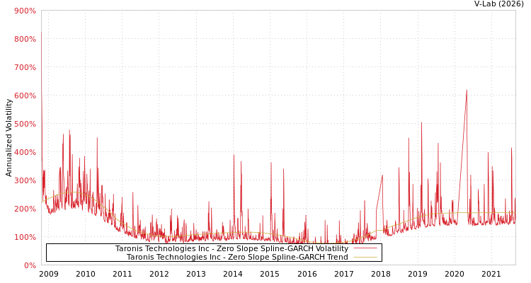 graph of Taronis Technologies Inc S0GARCH
