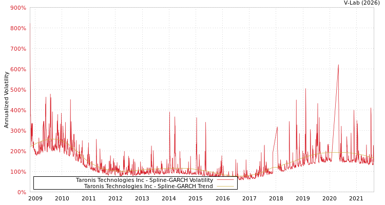 graph of Taronis Technologies Inc SGARCH
