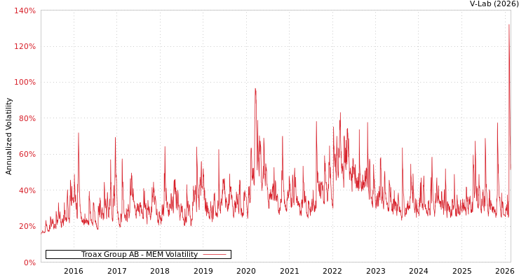 graph of Troax Group AB MEM