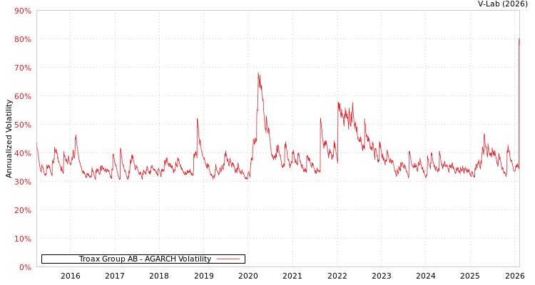 graph of Troax Group AB AGARCH