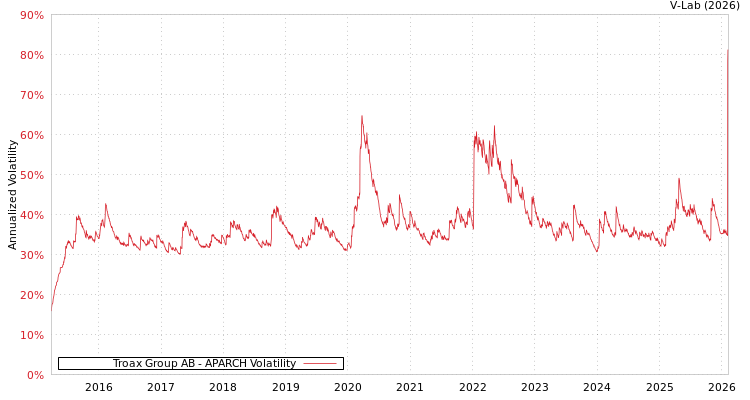 graph of Troax Group AB APARCH
