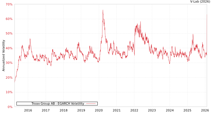 graph of Troax Group AB EGARCH