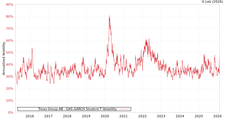 graph of Troax Group AB GAS-GARCH-T