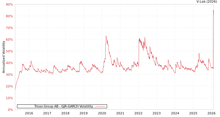 graph of Troax Group AB GJR-GARCH