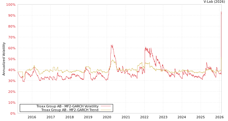 graph of Troax Group AB MF2-GARCH