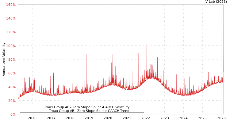 graph of Troax Group AB S0GARCH