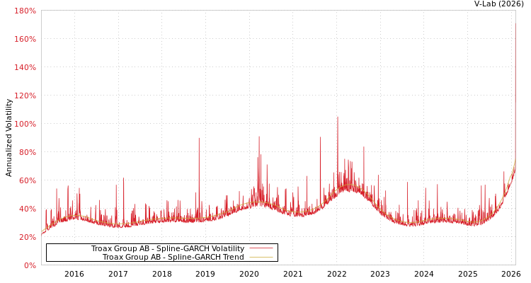 graph of Troax Group AB SGARCH