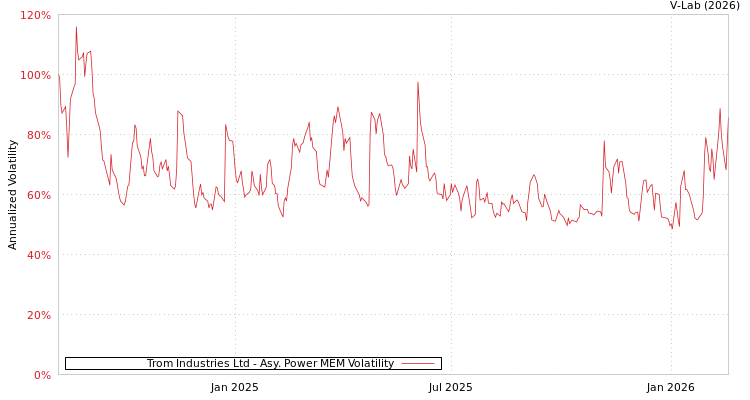 graph of Trom Industries Ltd APMEM