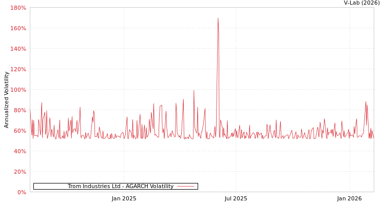 graph of Trom Industries Ltd AGARCH