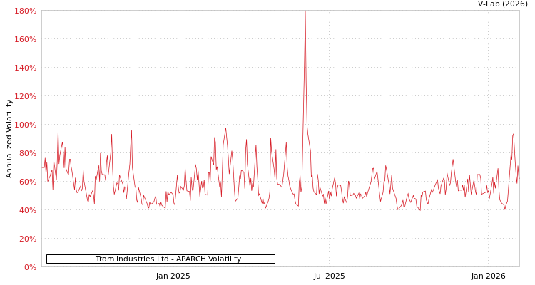 graph of Trom Industries Ltd APARCH