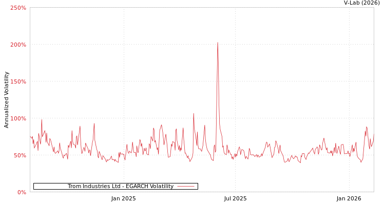 graph of Trom Industries Ltd EGARCH