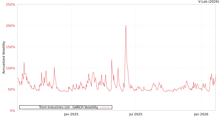 graph of Trom Industries Ltd GARCH