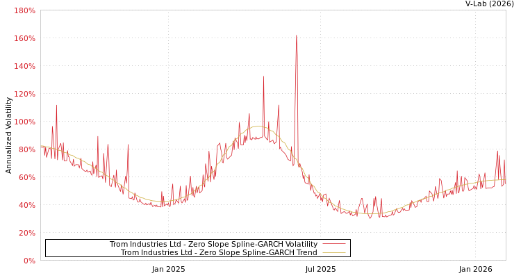 graph of Trom Industries Ltd S0GARCH