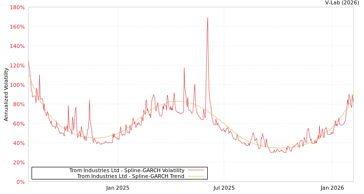 graph of Trom Industries Ltd SGARCH