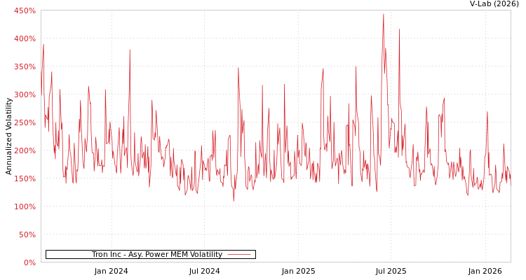 graph of Tron Inc APMEM
