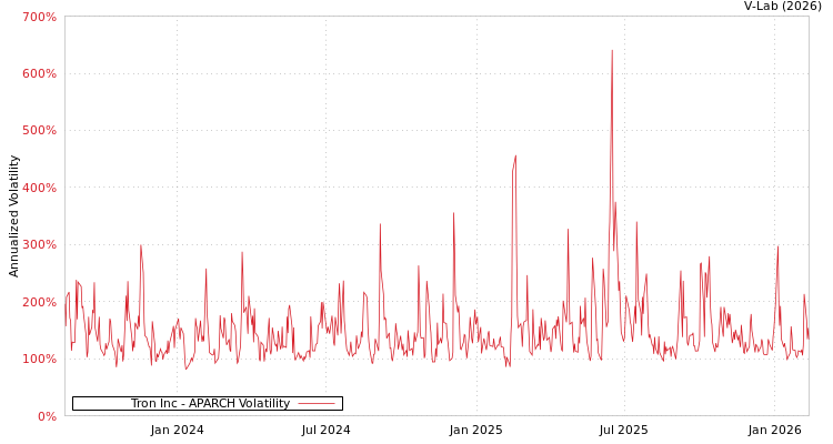 graph of Tron Inc APARCH