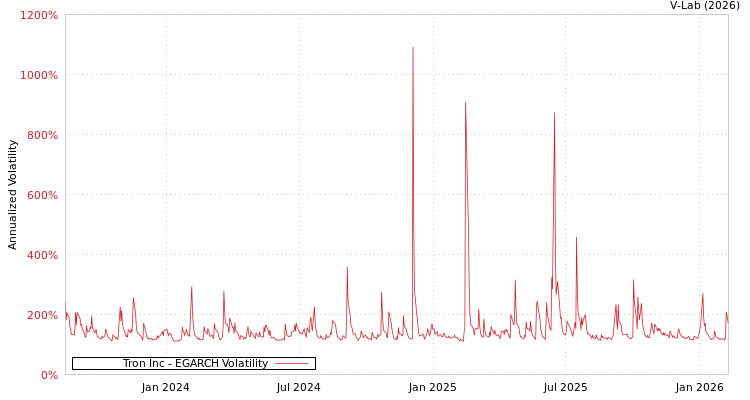graph of Tron Inc EGARCH