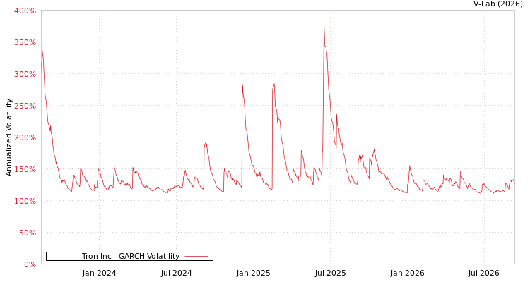 graph of Tron Inc GARCH