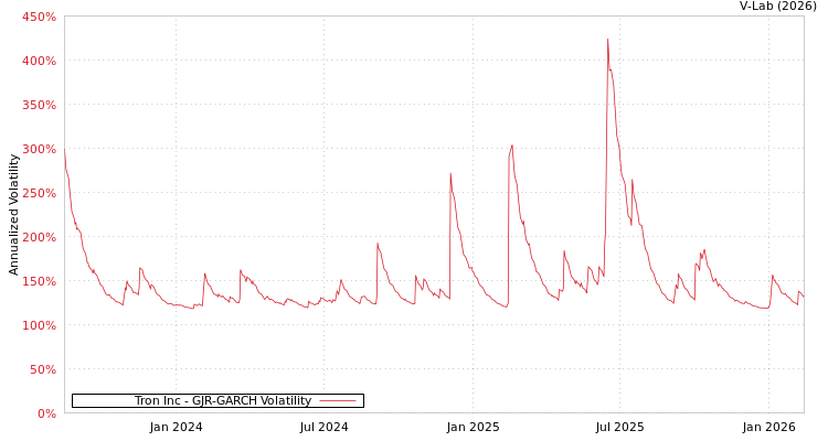 graph of Tron Inc GJR-GARCH