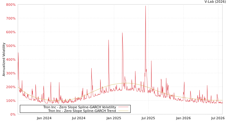 graph of Tron Inc S0GARCH