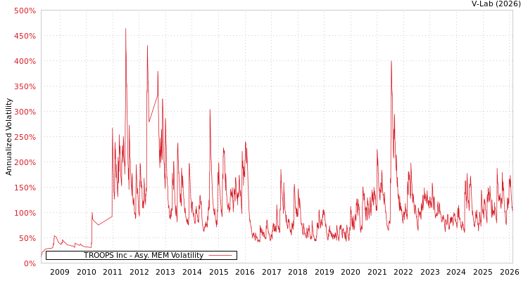 graph of TROOPS Inc AMEM