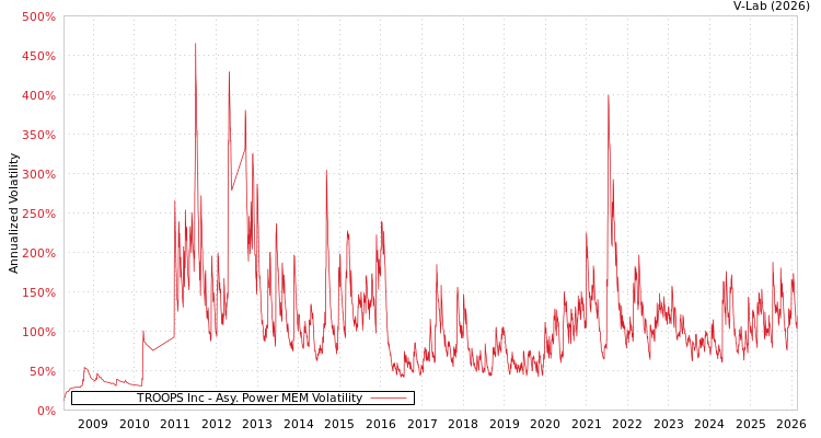 graph of TROOPS Inc APMEM