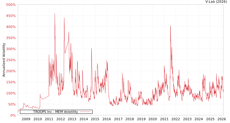graph of TROOPS Inc MEM