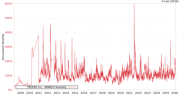 graph of TROOPS Inc APARCH