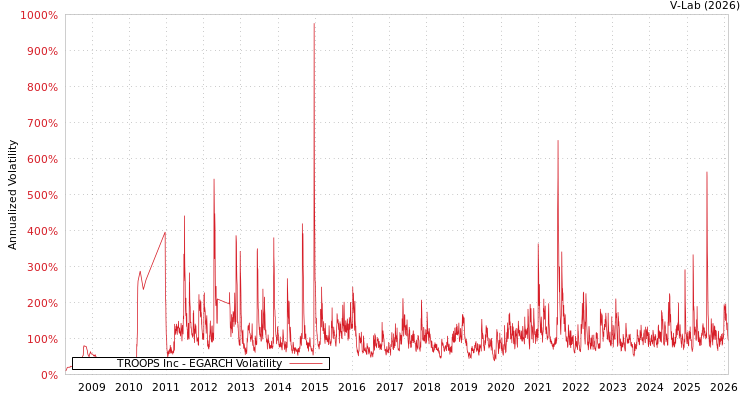 graph of TROOPS Inc EGARCH