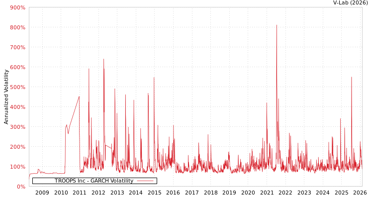 graph of TROOPS Inc GARCH