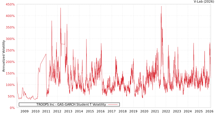 graph of TROOPS Inc GAS-GARCH-T