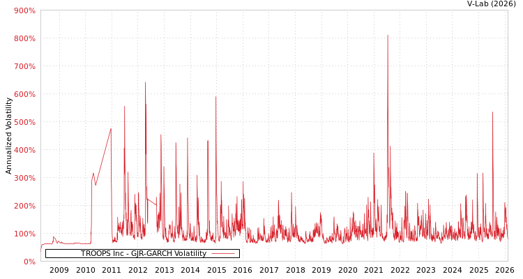 graph of TROOPS Inc GJR-GARCH