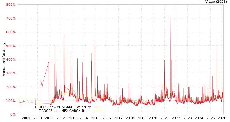 graph of TROOPS Inc MF2-GARCH