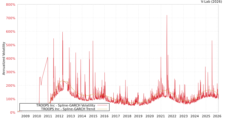 graph of TROOPS Inc SGARCH