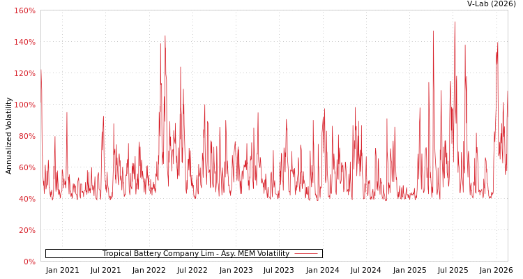 graph of Tropical Battery Company Lim AMEM
