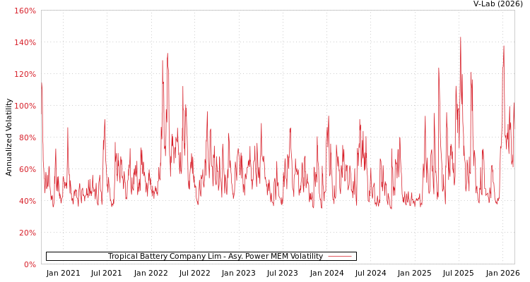 graph of Tropical Battery Company Lim APMEM