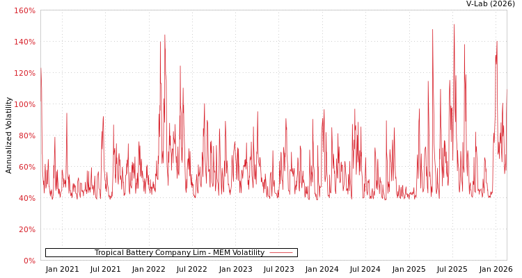 graph of Tropical Battery Company Lim MEM