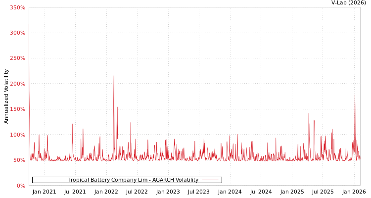 graph of Tropical Battery Company Lim AGARCH