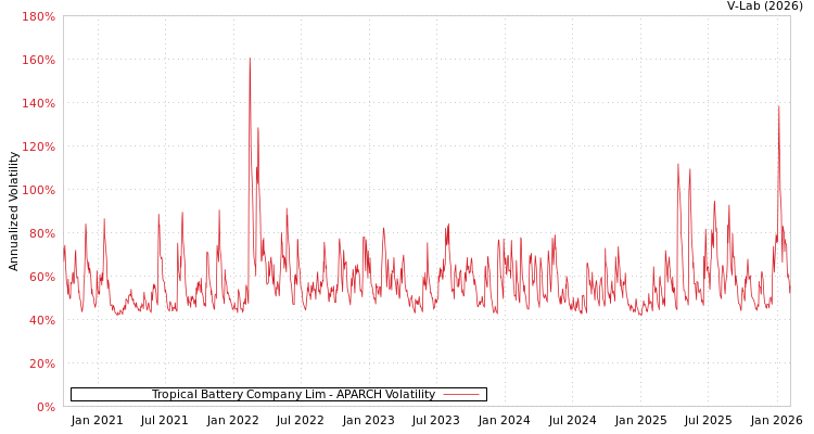 graph of Tropical Battery Company Lim APARCH