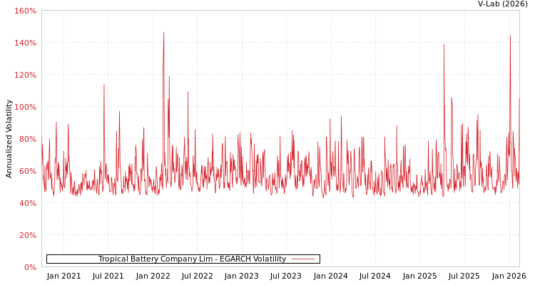 graph of Tropical Battery Company Lim EGARCH