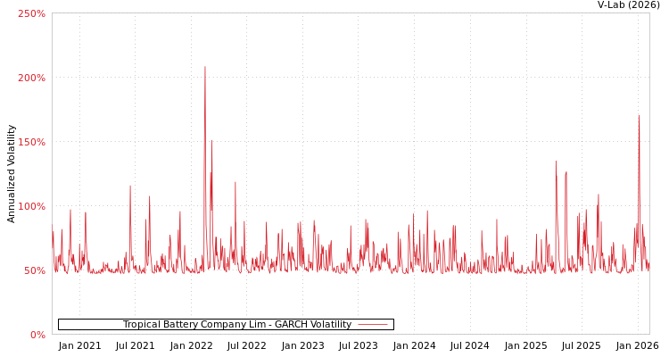 graph of Tropical Battery Company Lim GARCH
